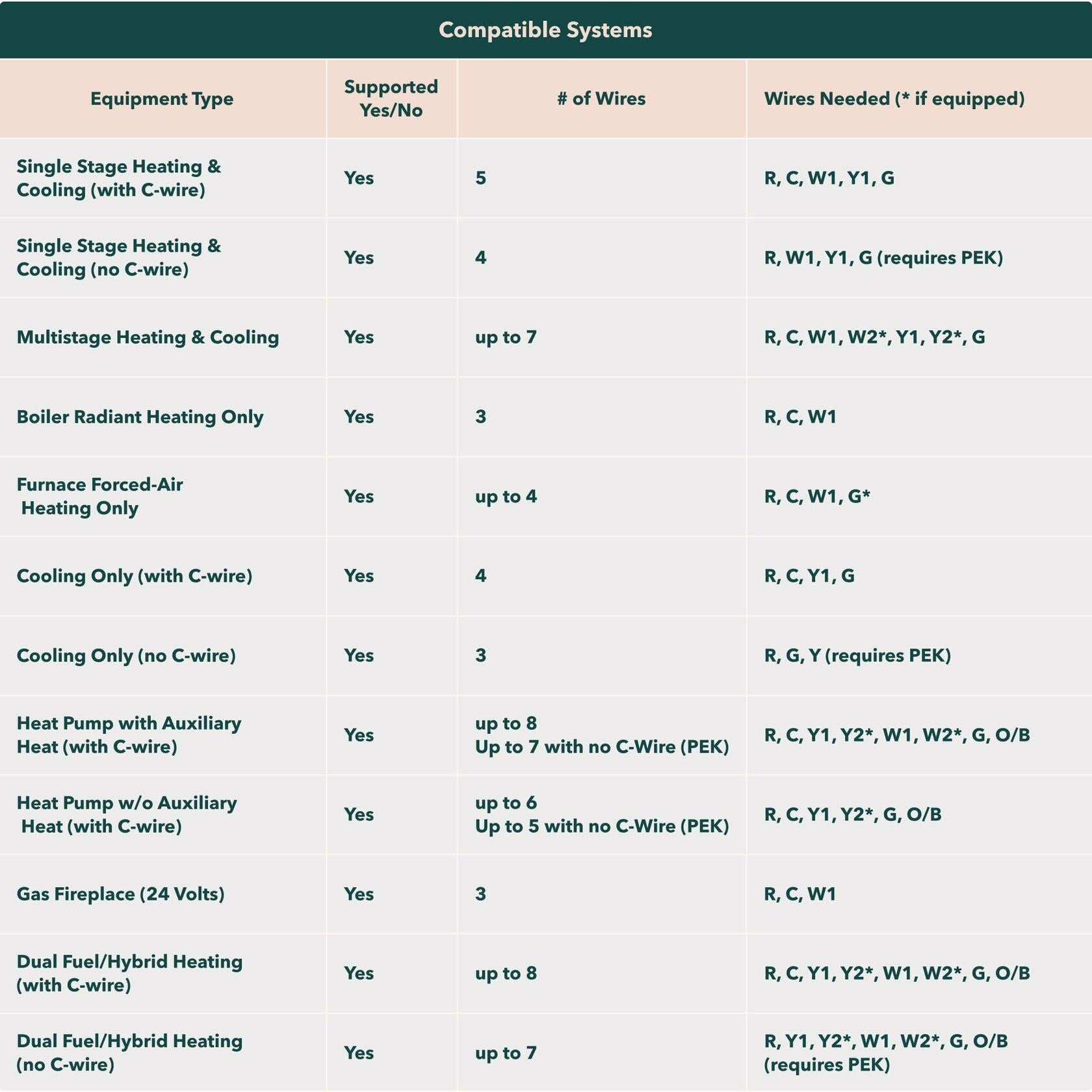 ecobee SmartThermostat with Voice Control - Programmable Wifi Thermostat - Works
