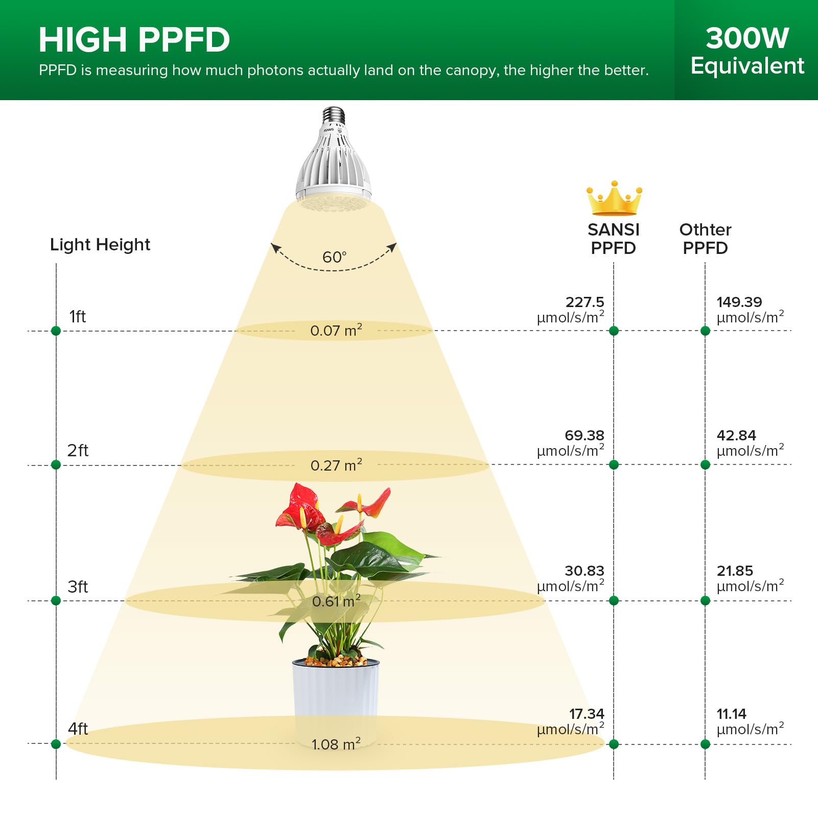 SANSI Upgraded 24W Grow Light Bulb for Seeds and Greens, 300W Equivalent Full Spectrum LED Grow Bulb for Indoor Plants, Grow Lamp with Optical Lens for High PPFD, 4000K Daylight Plant Lights