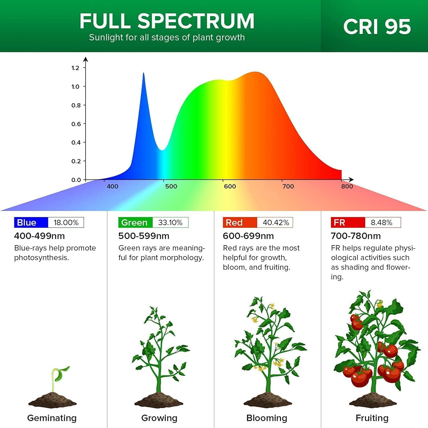 SANSI Upgraded 24W Grow Light Bulb for Seeds and Greens, 300W Equivalent Full Spectrum LED Grow Bulb for Indoor Plants, Grow Lamp with Optical Lens for High PPFD, 4000K Daylight Plant Lights